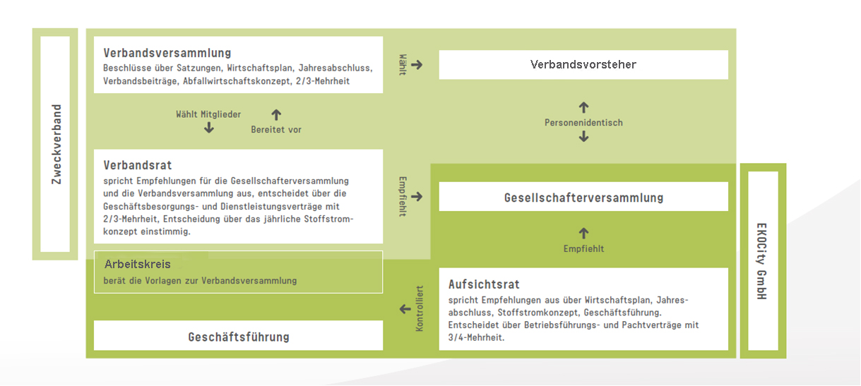 Zweckverband
